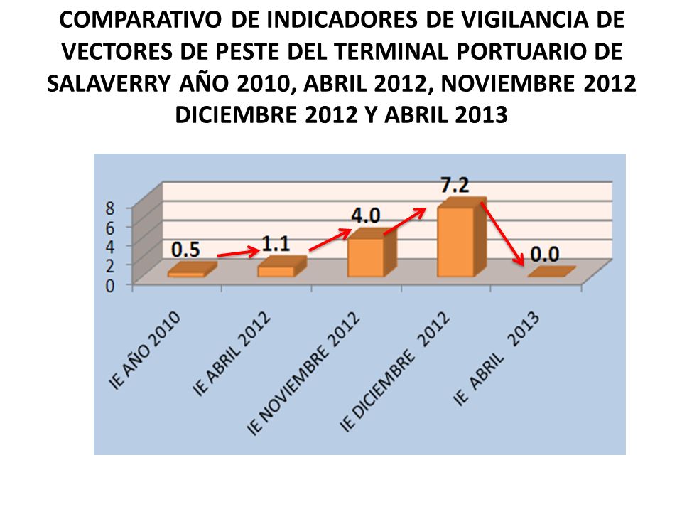 COMPARATIVO DE INDICADORES DE VIGILANCIA DE VECTORES DE PESTE DEL TERMINAL PORTUARIO DE SALAVERRY AÑO 2010, ABRIL 2012, NOVIEMBRE 2012 DICIEMBRE 2012 Y ABRIL 2013