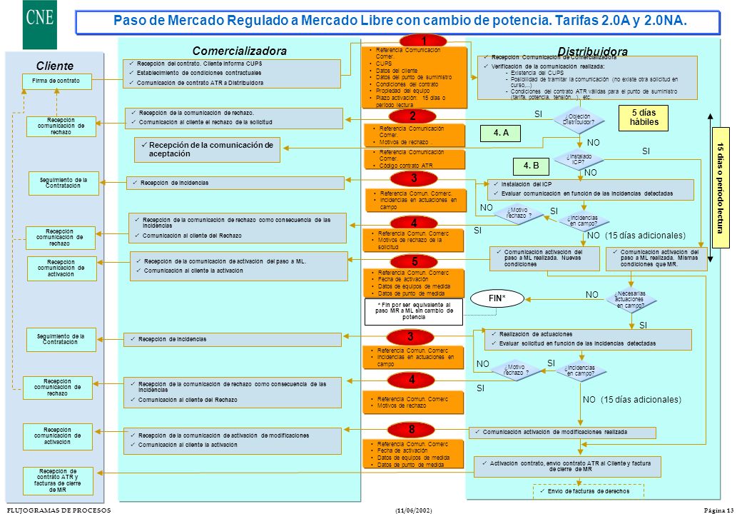 Paso de Mercado Regulado a Mercado Libre con cambio de potencia