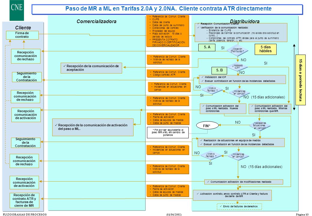 Paso de MR a ML en Tarifas 2. 0A y 2. 0NA