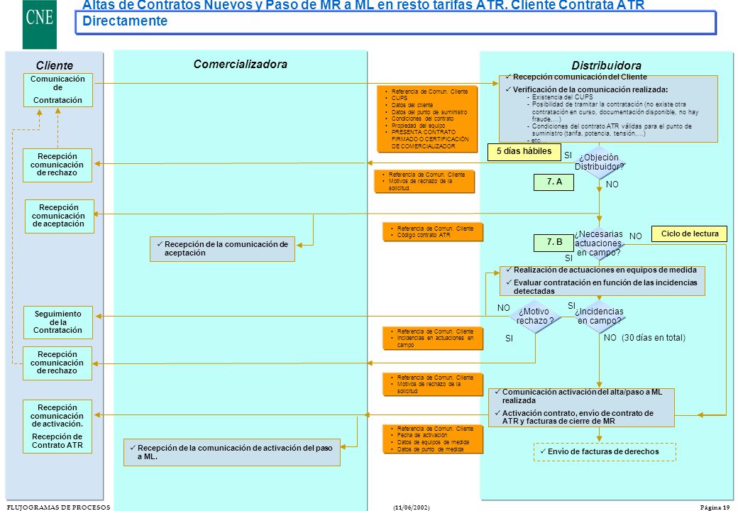 Altas de Contratos Nuevos y Paso de MR a ML en resto tarifas ATR