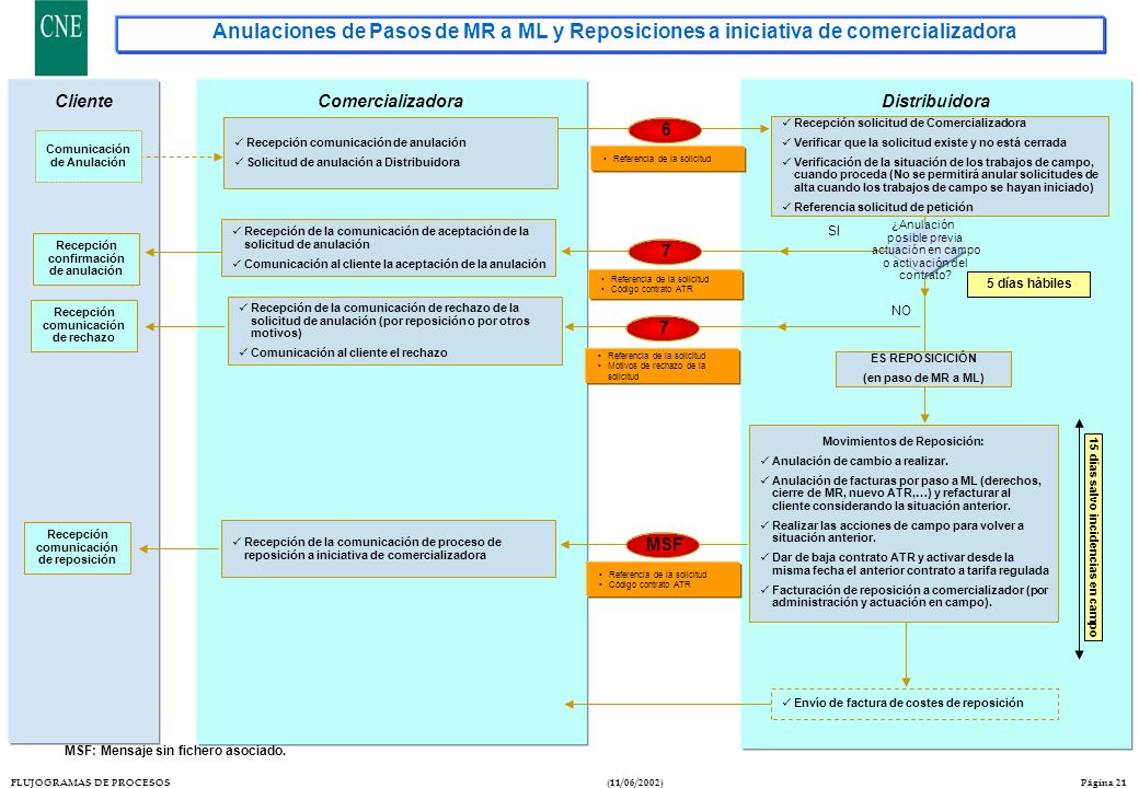 Anulaciones de Pasos de MR a ML y Reposiciones a iniciativa de comercializadora