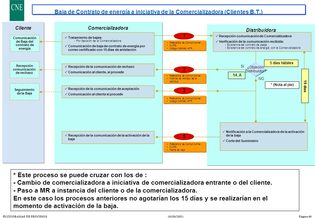 * Este proceso se puede cruzar con los de :