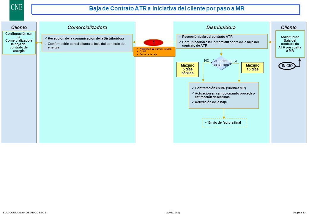 Baja de Contrato ATR a iniciativa del cliente por paso a MR