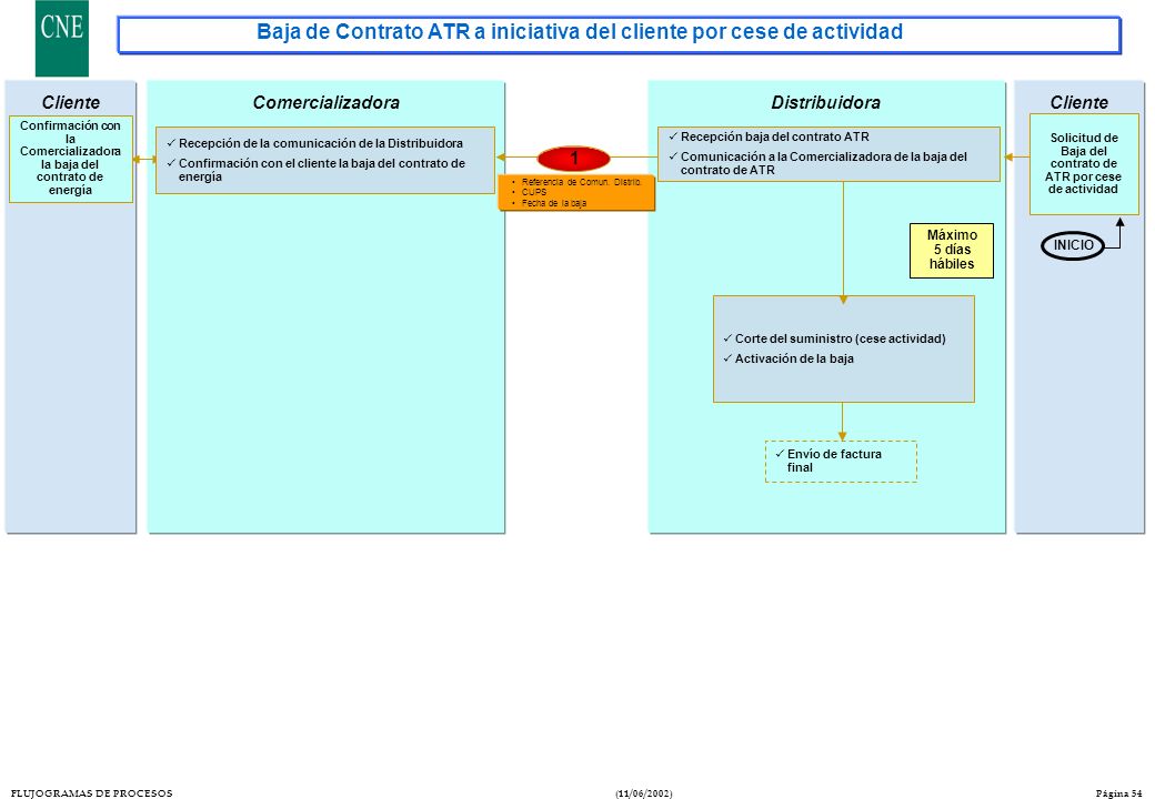 Baja de Contrato ATR a iniciativa del cliente por cese de actividad