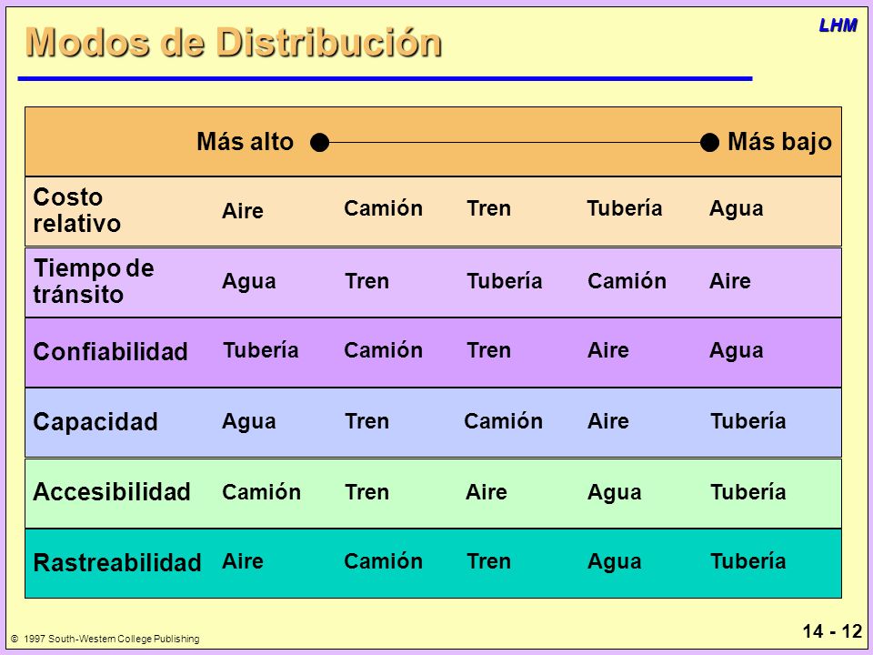 Modos de Distribución Más alto Más bajo Costo relativo Tiempo de