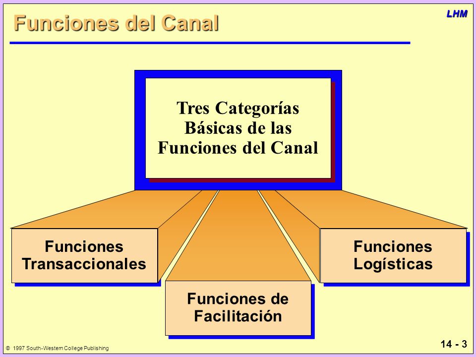 Funciones del Canal Tres Categorías Básicas de las Funciones del Canal