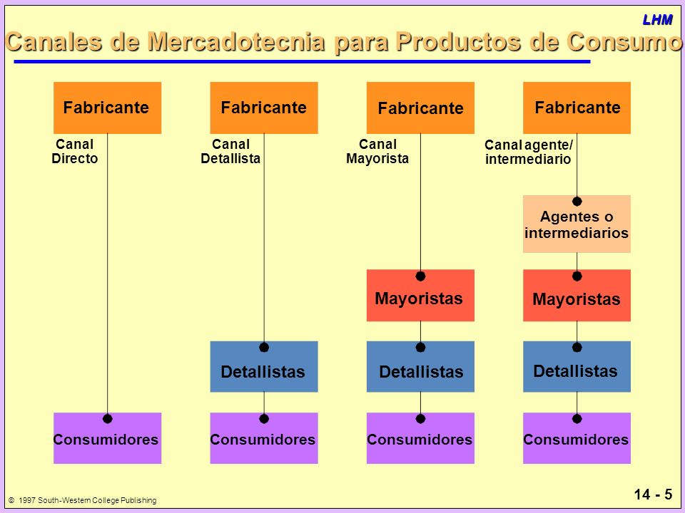Canales de Mercadotecnia para Productos de Consumo