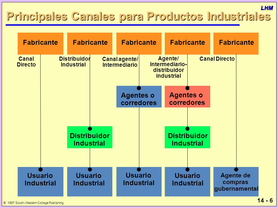 Principales Canales para Productos Industriales