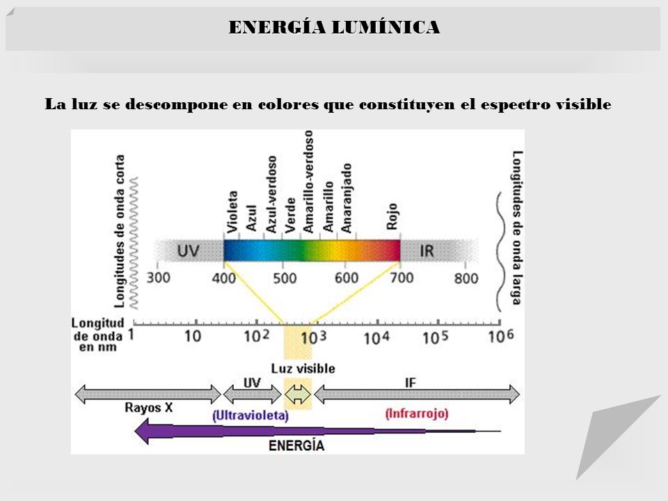ENERGÍA LUMÍNICA La luz se descompone en colores que constituyen el espectro visible