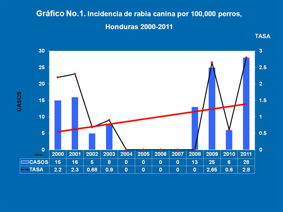 Gráfico No.1. Incidencia de rabia canina por 100,000 perros,