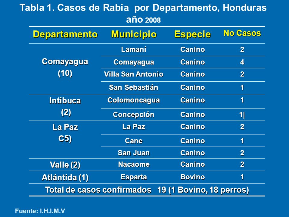 Tabla 1. Casos de Rabia por Departamento, Honduras año 2008