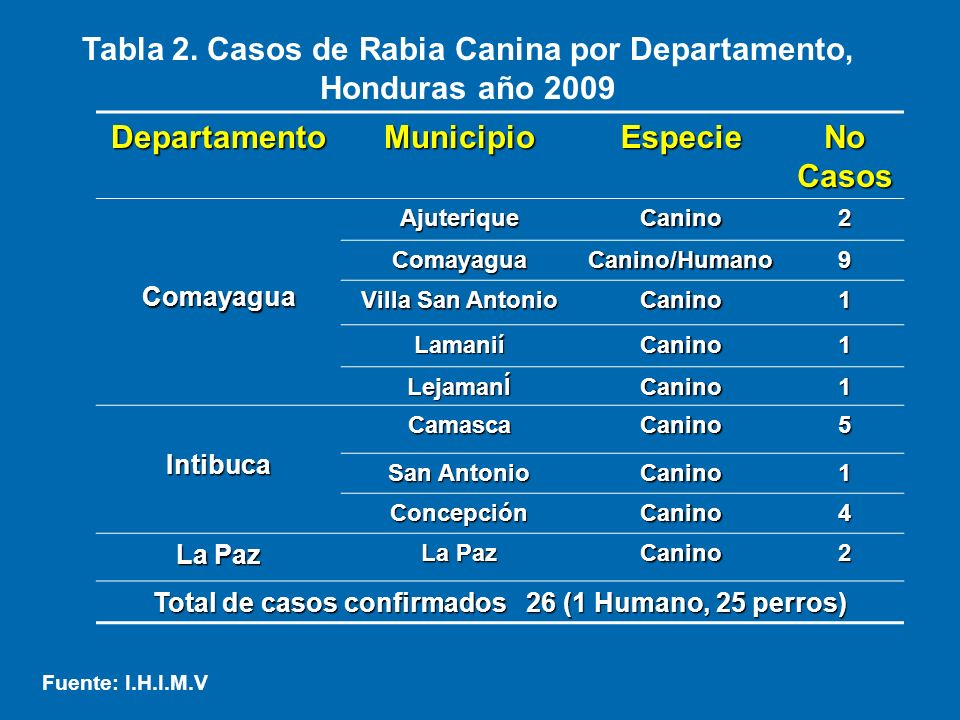 Tabla 2. Casos de Rabia Canina por Departamento, Honduras año 2009