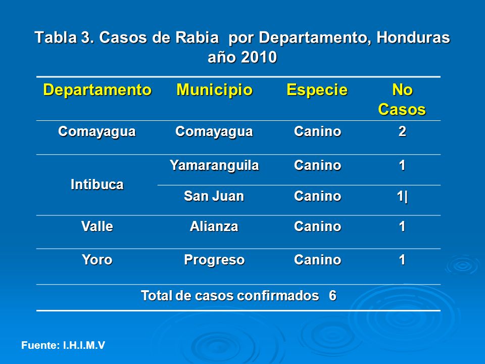 Tabla 3. Casos de Rabia por Departamento, Honduras año 2010