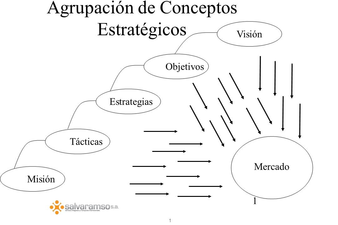Agrupación de Conceptos Estratégicos