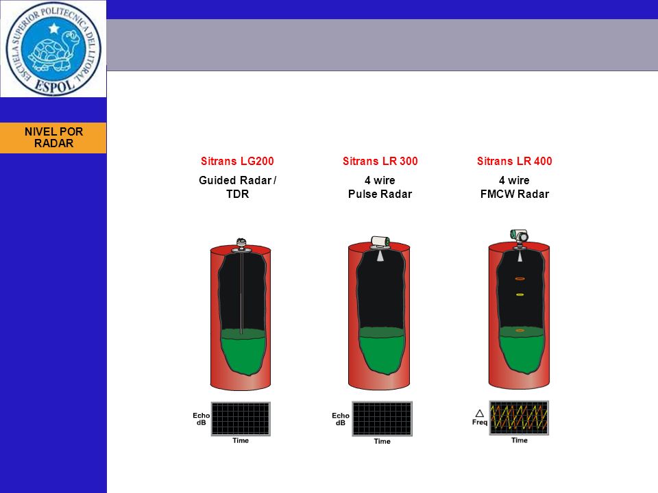 NIVEL POR RADAR Sitrans LG200. Guided Radar / TDR. Sitrans LR wire. Pulse Radar. Sitrans LR 400.