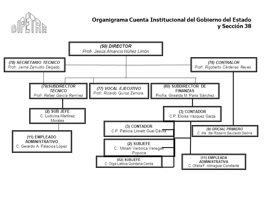 Organigrama Cuenta Institucional del Gobierno del Estado y Sección 38