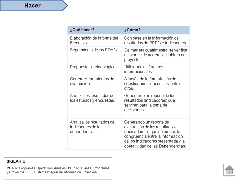 Hacer ¿Qué hacer ¿Cómo Elaboración de Informe del Ejecutivo