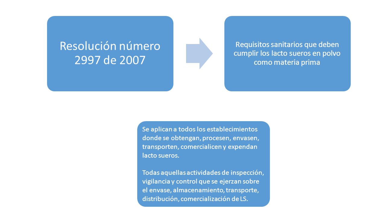 Resolución número 2997 de 2007 Requisitos sanitarios que deben cumplir los lacto sueros en polvo como materia prima.