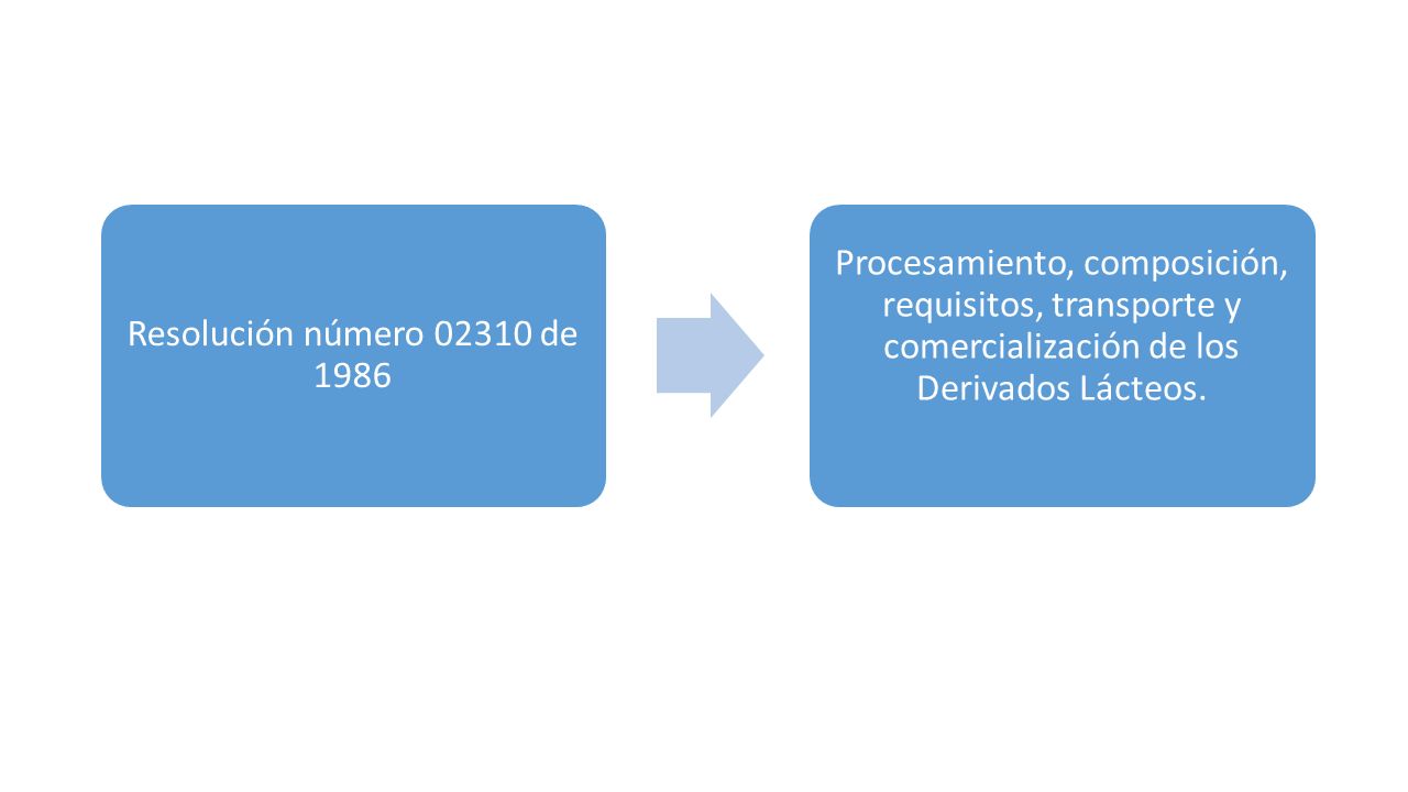Resolución número de 1986 Procesamiento, composición, requisitos, transporte y comercialización de los Derivados Lácteos.
