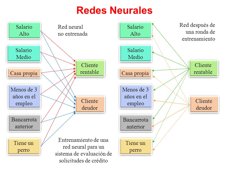 Redes Neurales Red después de una ronda de entrenamiento Salario Alto