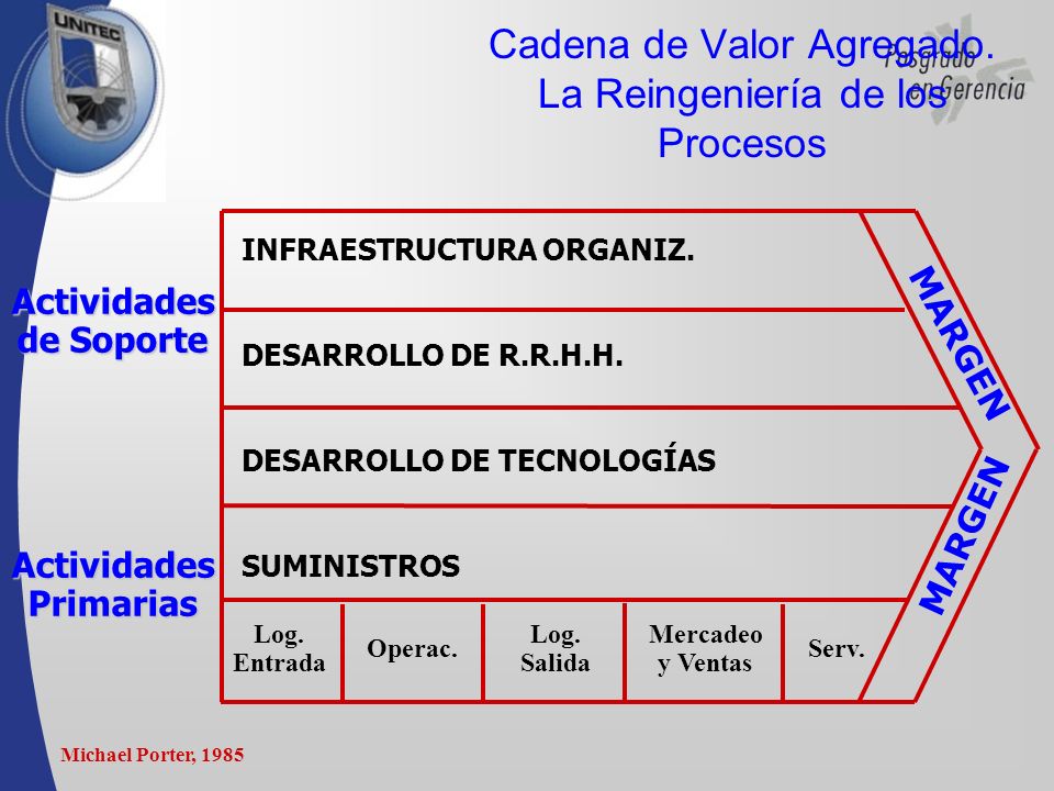 Cadena de Valor Agregado. La Reingeniería de los Procesos
