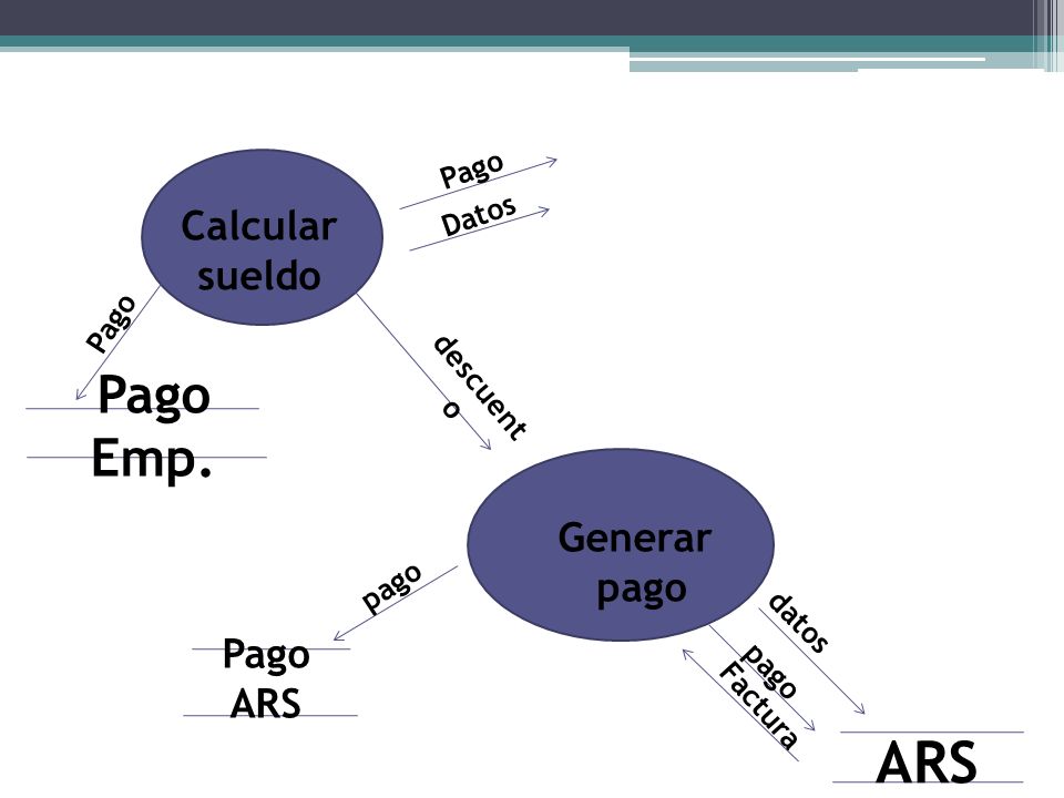 ARS Pago Emp. Calcular sueldo Generar pago Pago ARS Pago Datos Pago