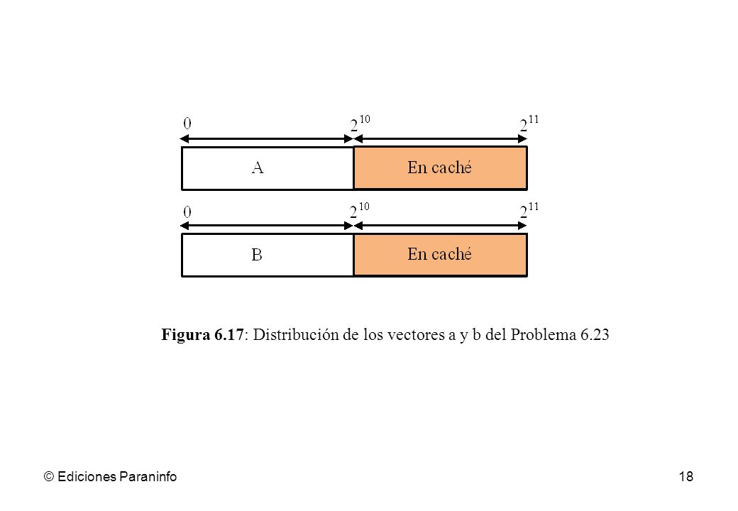 Figura 6.17: Distribución de los vectores a y b del Problema 6.23
