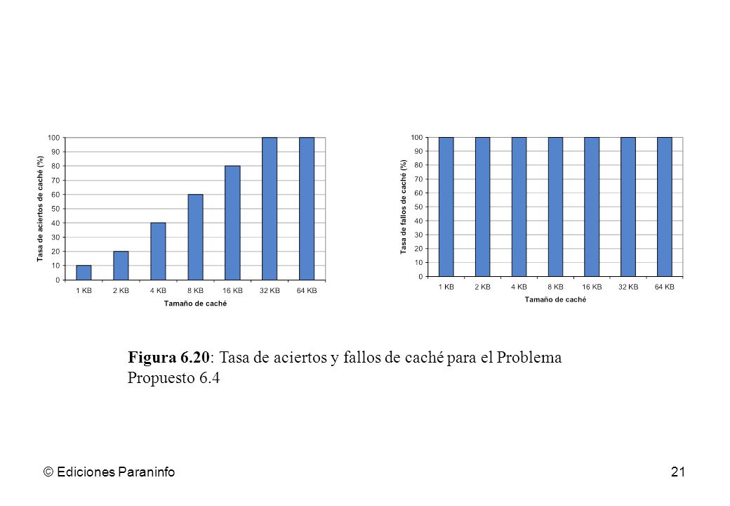 Figura 6.20: Tasa de aciertos y fallos de caché para el Problema Propuesto 6.4