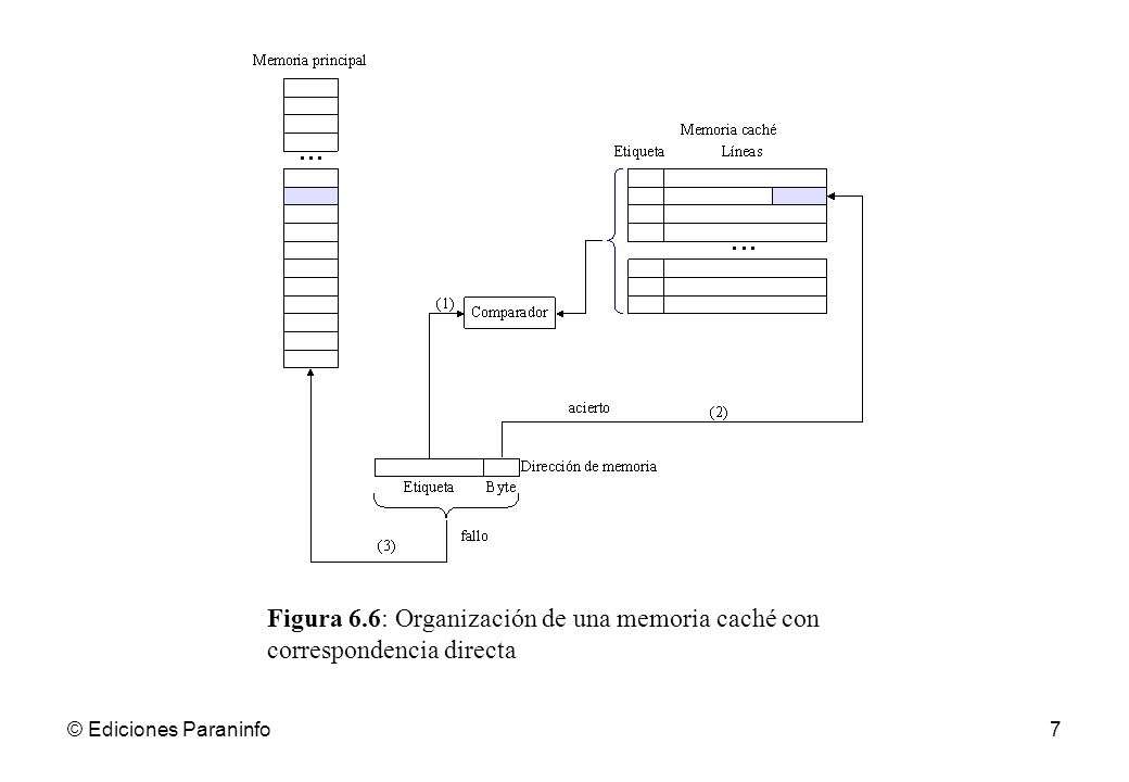 Figura 6.6: Organización de una memoria caché con correspondencia directa