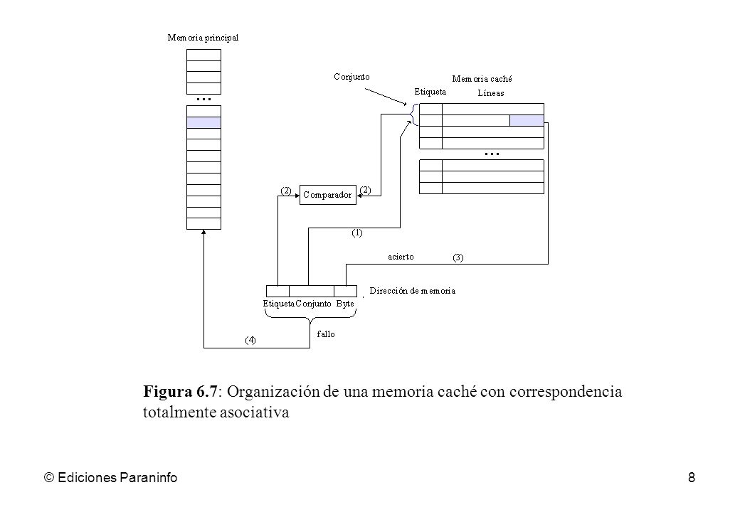 Figura 6.7: Organización de una memoria caché con correspondencia totalmente asociativa