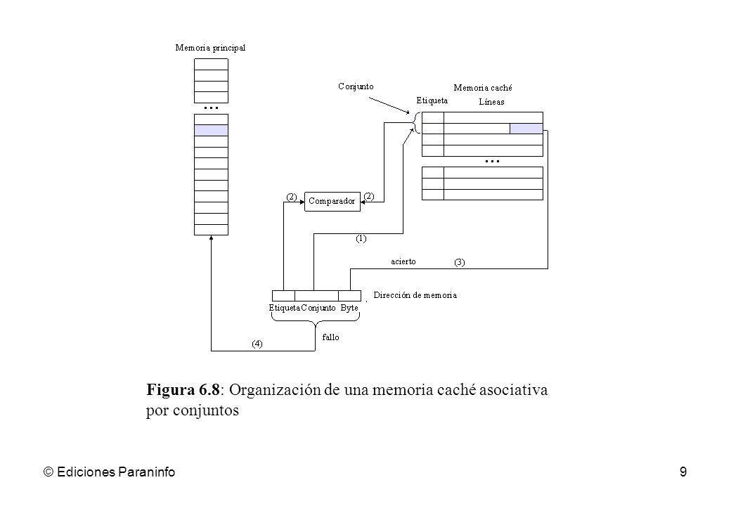Figura 6.8: Organización de una memoria caché asociativa por conjuntos