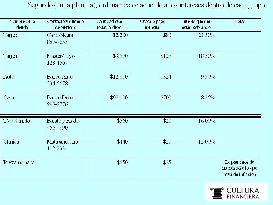 Aqui ya hemos dividido las deudas en dos grupos, las deudas mayores y la deudas menores, de acuerdo con lo intereses que estamos pagando, de mayor cantidad a menor cantidad de intereses.