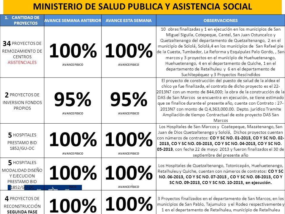 MINISTERIO DE SALUD PUBLICA Y ASISTENCIA SOCIAL AVANCE SEMANA ANTERIOR