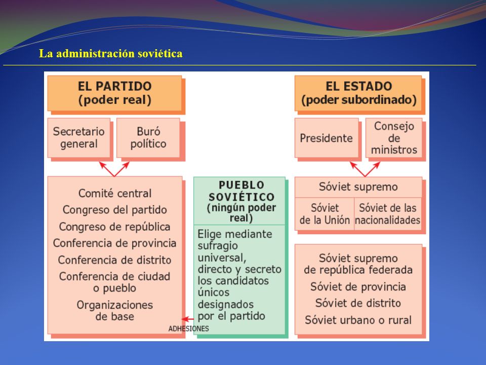 La administración soviética