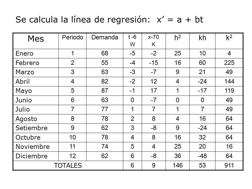 Se calcula la línea de regresión: x’ = a + bt Mes