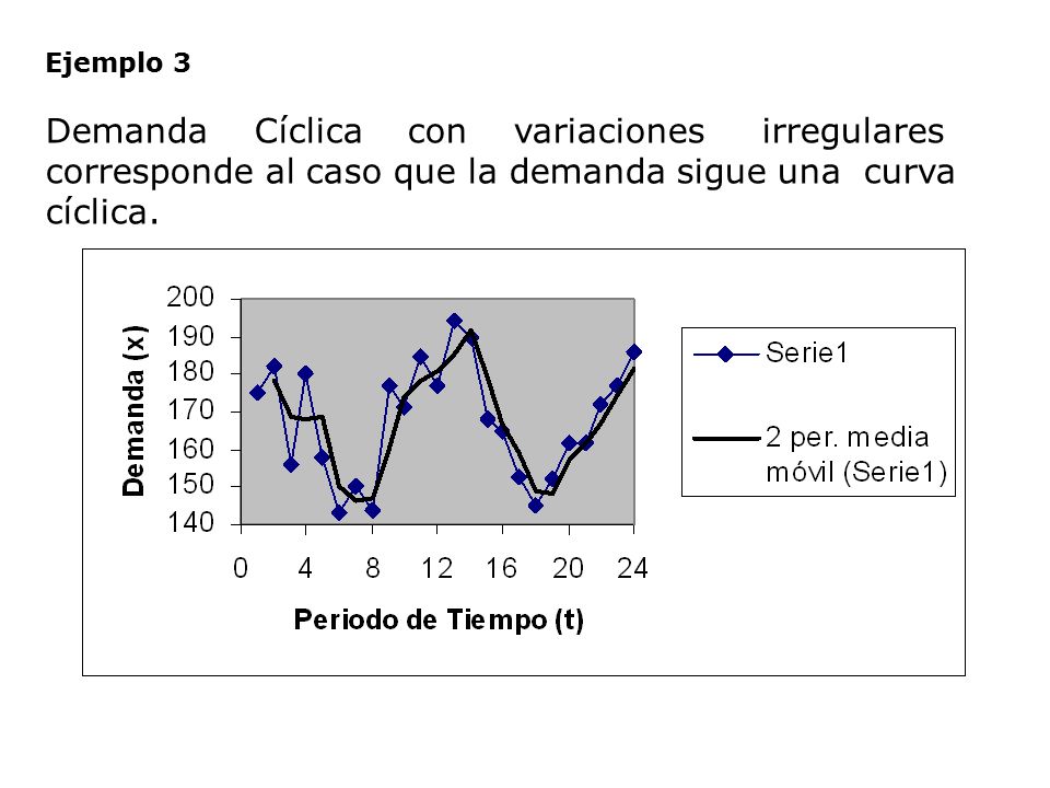 Ejemplo 3 Demanda Cíclica con variaciones irregulares corresponde al caso que la demanda sigue una curva cíclica.