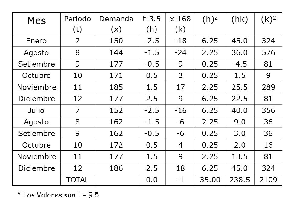Mes (h)2 (hk) (k)2 Período (t) Demanda (x) t-3.5 (h) x-168 (k) Enero 7