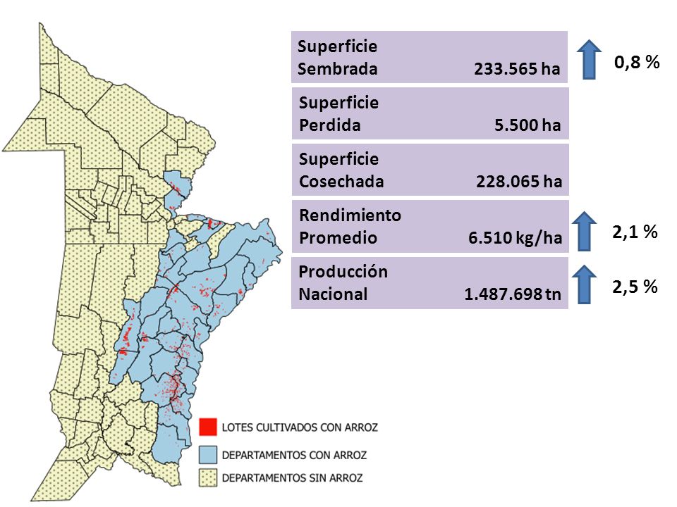 0,8 % 2,1 % 2,5 % Superficie Sembrada ha Superficie