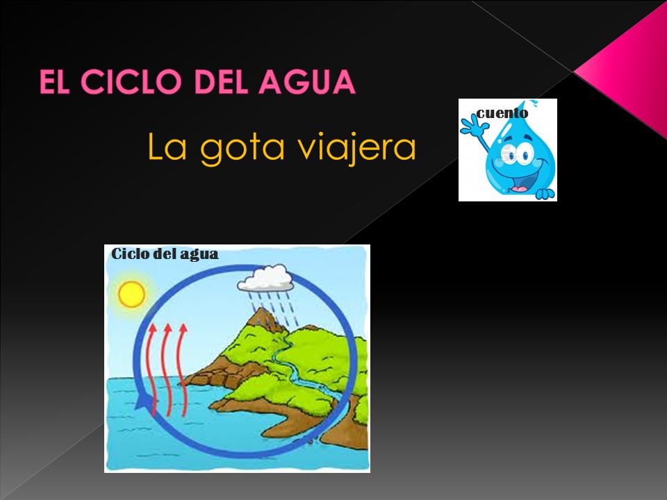 EL CICLO DEL AGUA cuento La gota viajera Ciclo del agua