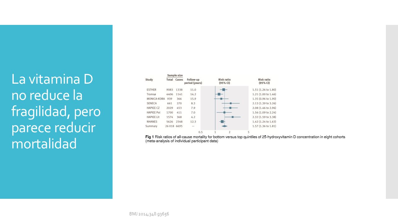 La vitamina D no reduce la fragilidad, pero parece reducir mortalidad