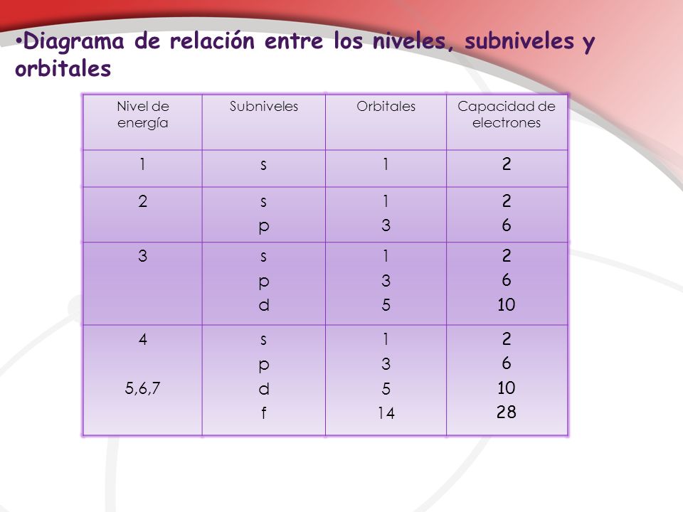 Diagrama de relación entre los niveles, subniveles y orbitales