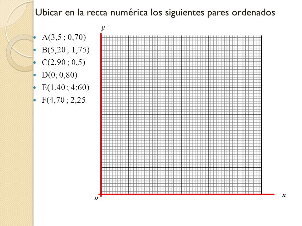 Ubicar en la recta numérica los siguientes pares ordenados