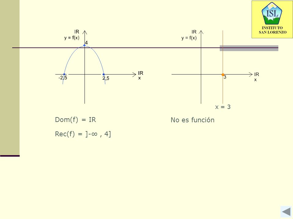 x = 3 Dom(f) = IR No es función Rec(f) = ]-∞ , 4]