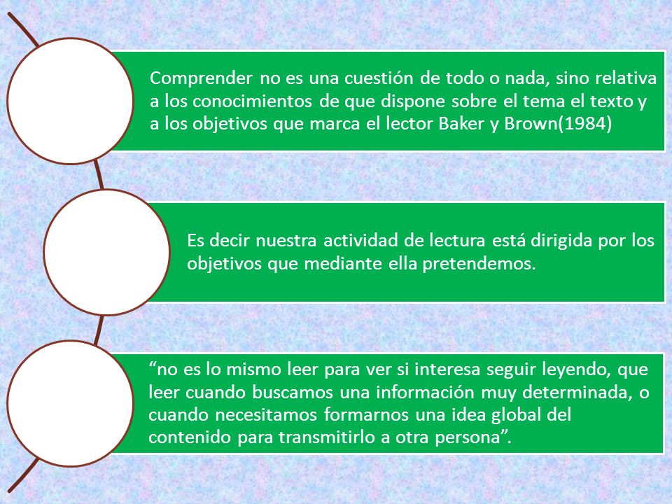 Comprender no es una cuestión de todo o nada, sino relativa a los conocimientos de que dispone sobre el tema el texto y a los objetivos que marca el lector Baker y Brown(1984)