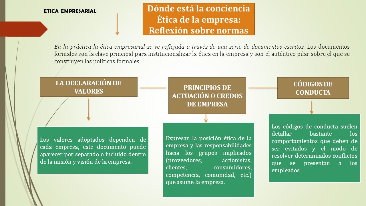 Dónde está la conciencia Ética de la empresa: Reflexión sobre normas