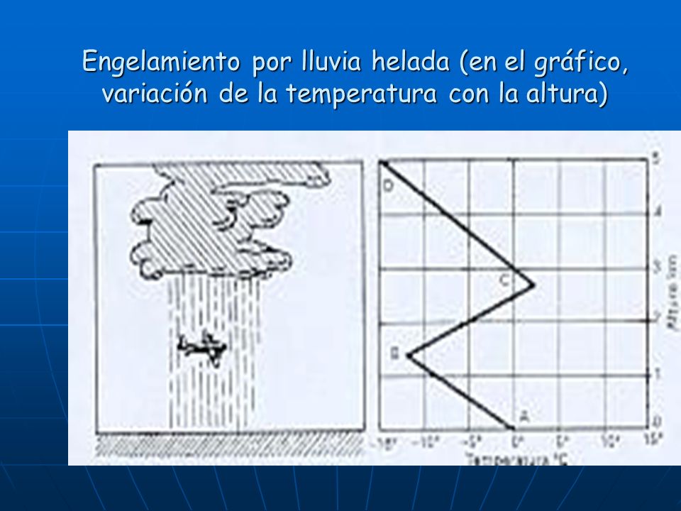 Engelamiento por lluvia helada (en el gráfico, variación de la temperatura con la altura)