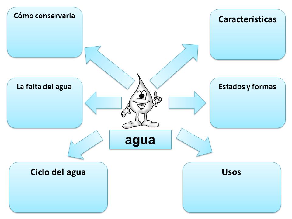 agua Características Ciclo del agua Usos Cómo conservarla