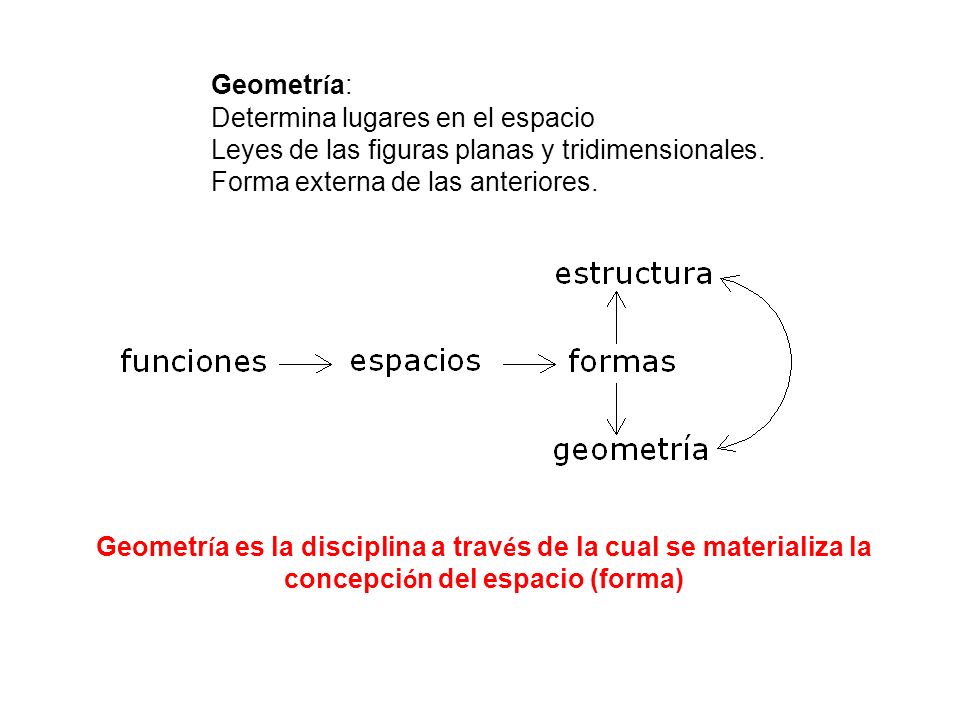 Geometría: Determina lugares en el espacio. Leyes de las figuras planas y tridimensionales. Forma externa de las anteriores.