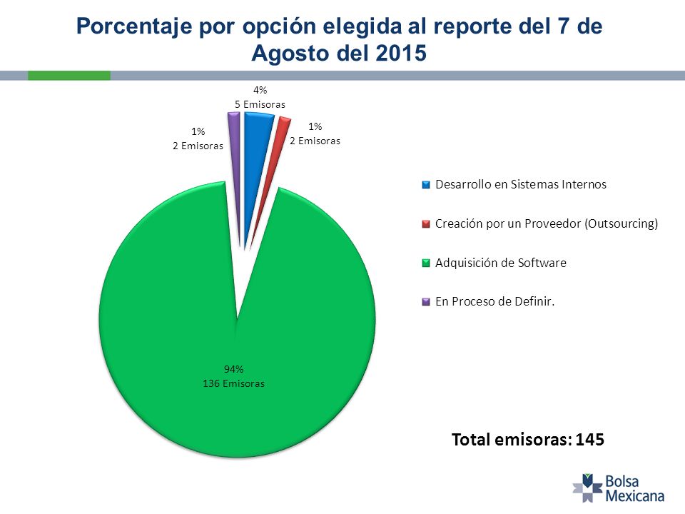 Porcentaje por opción elegida al reporte del 7 de Agosto del 2015