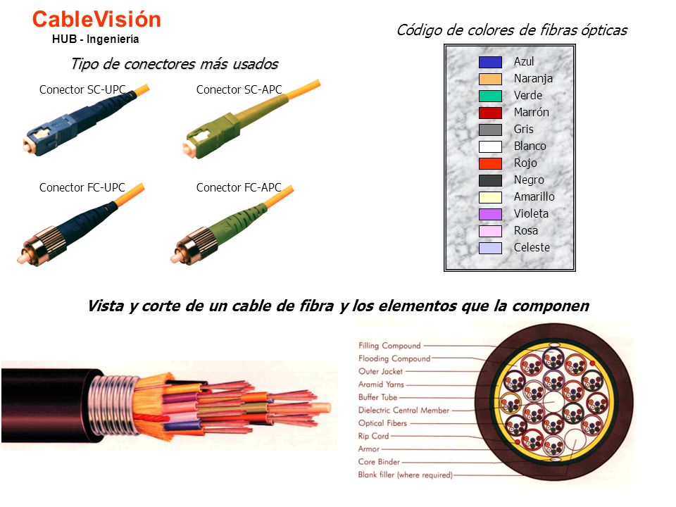 CableVisión Código de colores de fibras ópticas